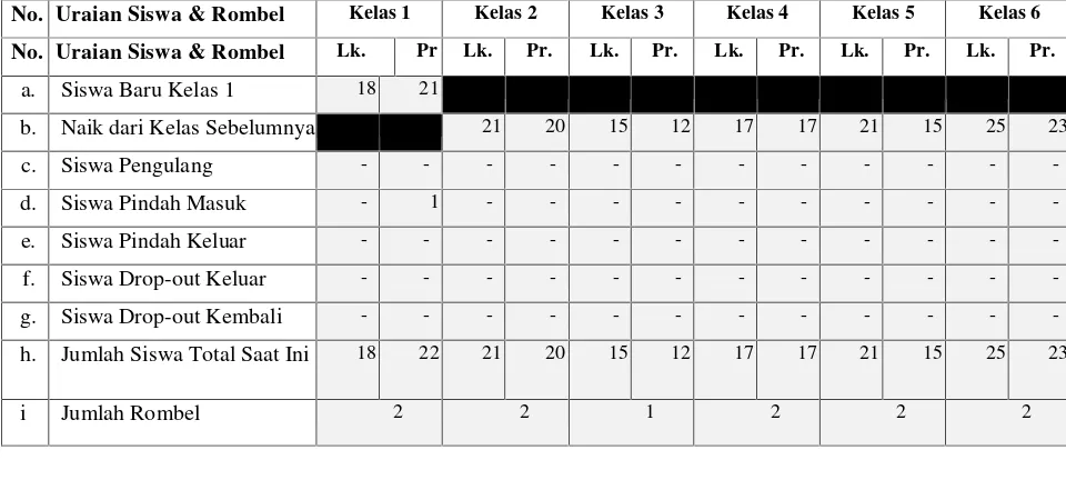 Tabel 4.2 Data Keadaan Siswa MI Tarbiyatul Islamiyah Tenggur RejotanganTulungagung Tahun Ajaran 2014/2015