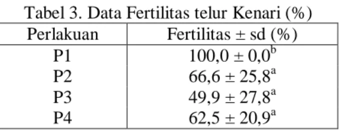 Tabel 3. Data Fertilitas telur Kenari (%)  Perlakuan  Fertilitas ± sd (%) 
