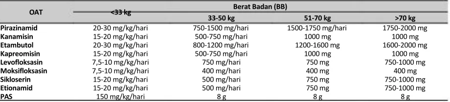 Tabel 1. Dosis OAT TB MDR berdasarkan berat badan  