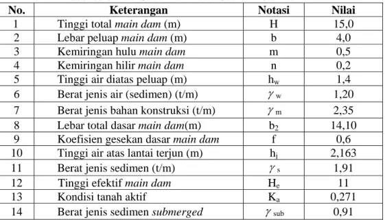 Tabel 5.4. Data Sabo Dam Pada Saat Kondisi Normal  