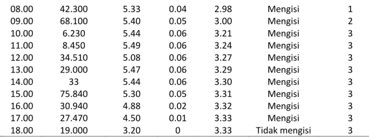 Tabel 4. Tabel Pengisian Baterai tipe Li-ion 4.81Wh 