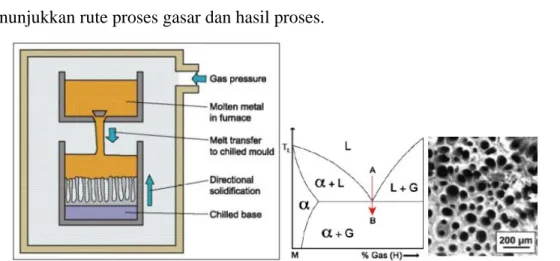 Gambar 2.8 :  Rute proses aluminium foam dengan pembekuan eutectic dari Solid-Gas;       dan hasil proses 