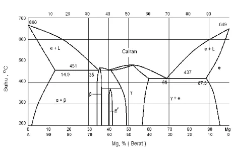 Gambar 2.1 Diagram fasa magnesium 