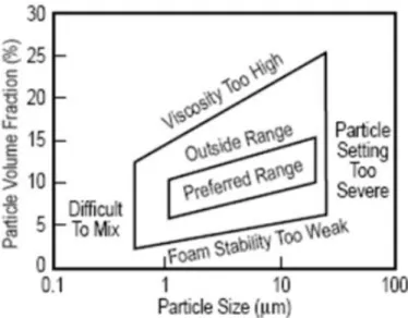 Gambar 2.6 : Rentang ukuran dan fraksi foam yang diperbolehkan untuk 