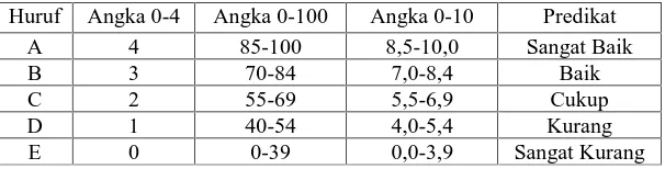 Tabel 3.1 Kriteria PenilaianHurufAngka 0-4Angka 0-100