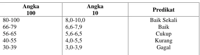 Tabel  3.3 Kriteria Penilaian
