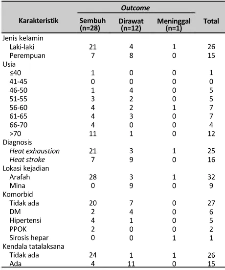 Tabel 2. Outcome penatalaksanaan pasien 