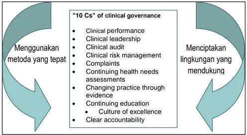 Gambar 1: Hubungan antara berbagai kegiatan clinical governance dengan faktor yang mendukung  keberhasilannya 