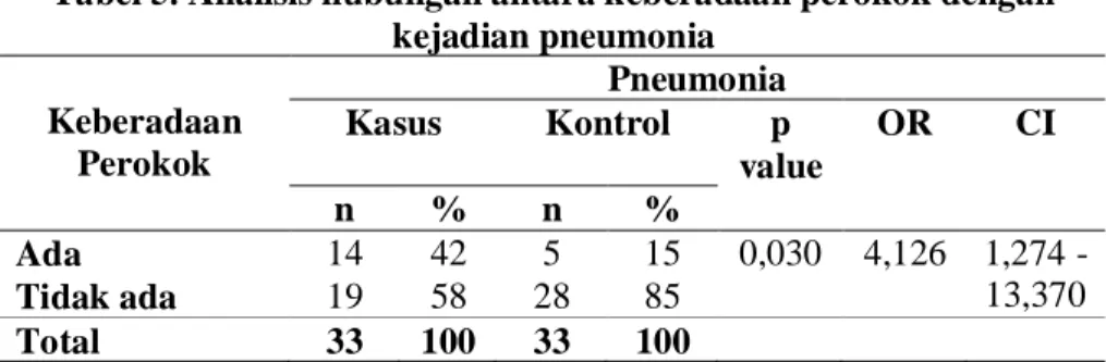 Tabel 5. Analisis hubungan antara keberadaan perokok dengan  kejadian pneumonia  Keberadaan  Perokok  Pneumonia Kasus Kontrol  p  value  OR  CI  n  %  n  %  Ada  14  42  5  15  0,030  4,126  1,274 -   13,370  Tidak ada  19  58  28  85  Total  33  100  33  
