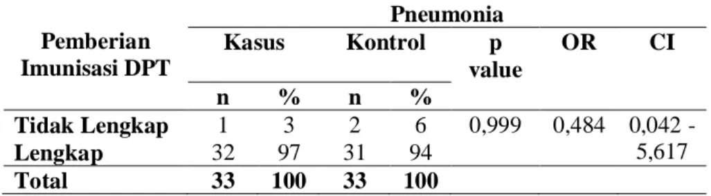 Tabel 1. Analisis hubungan antara pemberian imunisasi DPT dengan  kejadian pneumonia  Pemberian  Imunisasi DPT  Pneumonia Kasus Kontrol p  value  OR  CI  n  %  n  %  Tidak Lengkap  1  3  2  6  0,999  0,484  0,042 -  5,617  Lengkap  32  97  31  94  Total  3