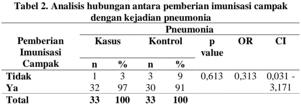 Tabel 2. Analisis hubungan antara pemberian imunisasi campak  dengan kejadian pneumonia 