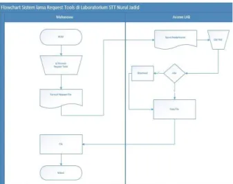 Gambar  3.4  Flowchart  sistem  barurequest  toolsdilaboratorium STT NurulJadid. 