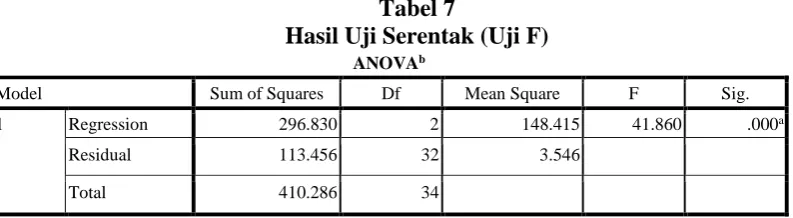Tabel 6  Hasil Koefisien Determinasi 