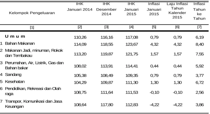 Tabel 1.   Laju Inflasi di Kota Palangka Raya Bulan Januari 2015, Inflasi Tahun Kalender 2015  dan Inflasi Tahun ke  Tahun 2015 Menurut Kelompok Pengeluaran ( 2012=100 ) 