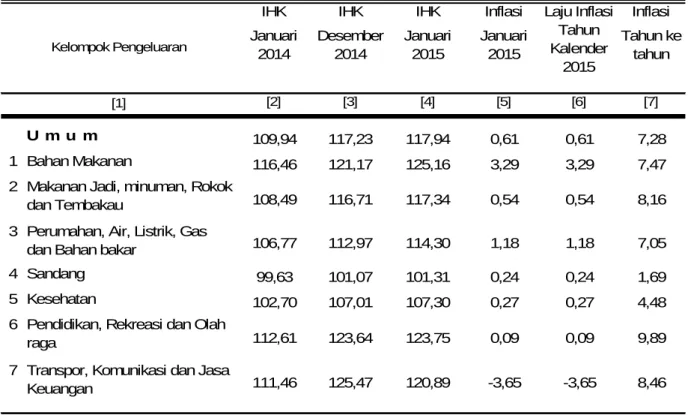 Tabel 2.   Laju Inflasi di Kota Sampit  Bulan Januari 2015, Inflasi Tahun Kalender 2015  dan Inflasi Tahun ke Tahun 2015  Menurut Kelompok Pengeluaran ( 2012 = 100 ) 