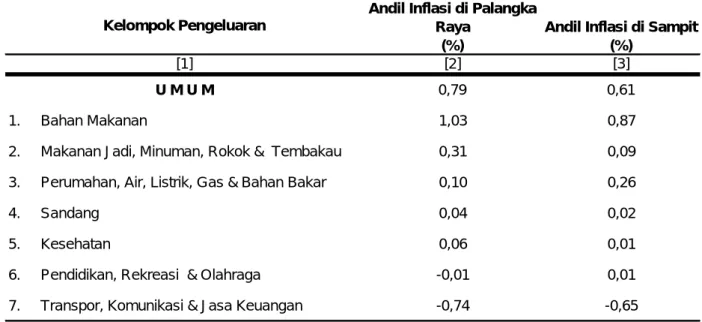 Tabel 3. Andil Inflasi Bulan Januari 2015 menurut Kelompok Pengeluaran di Kota Palangka Raya dan Sampit 