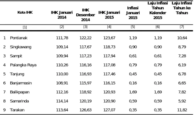 Tabel 4.   IHK dan Laju Inflasi Palangka Raya dan Kota IHK Lainnya di Kalimantan 