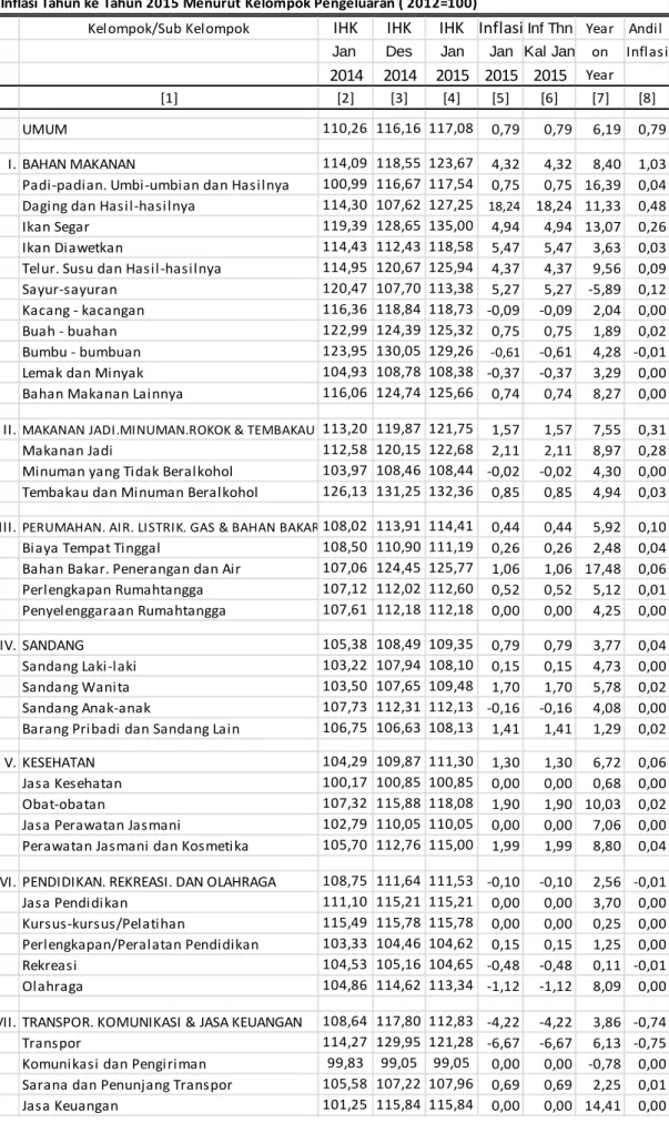Tabel 8. Laju Inflasi di Kota Palangka Raya Januari 2015, Inflasi Tahun Kalender 2015  dan  Inflasi Tahun ke Tahun 2015 Menurut Kelompok Pengeluaran ( 2012=100)