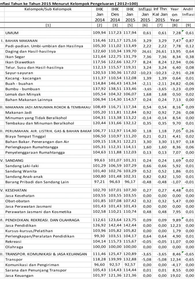 Tabel 9. Laju Inflasi di Kota Sampit Januari 2015, Inflasi Tahun Kalender 2015  dan  Inflasi Tahun ke Tahun 2015 Menurut Kelompok Pengeluaran ( 2012=100)