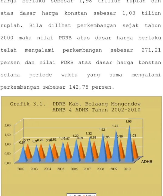 Grafik 3.1.  PDRB Kab. Bolaang Mongondow                ADHB &amp; ADHK Tahun 2002-2010 