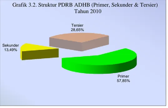 Grafik 3.2. Struktur PDRB ADHB (Primer, Sekunder &amp; Tersier)                                              Tahun 2010 