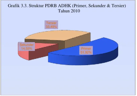 Grafik 3.3. Struktur PDRB ADHK (Primer, Sekunder &amp; Tersier)                                              Tahun 2010 