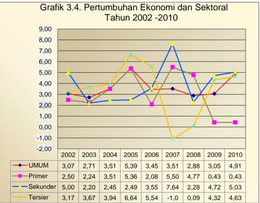 Grafik 3.4. Pertumbuhan Ekonomi dan Sektoral                                      Tahun 2002 -2010 