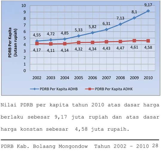 Grafik 3.5.  PDRB Per  Kapita ADHB &amp; ADHK  Tahun 2002 - 2010 