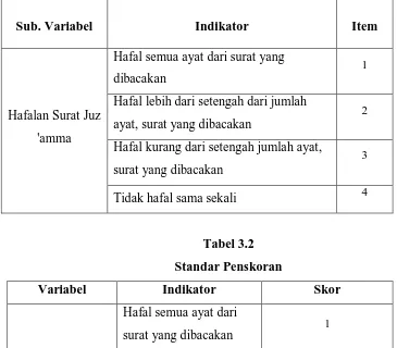 Tabel 3.2 Standar Penskoran 