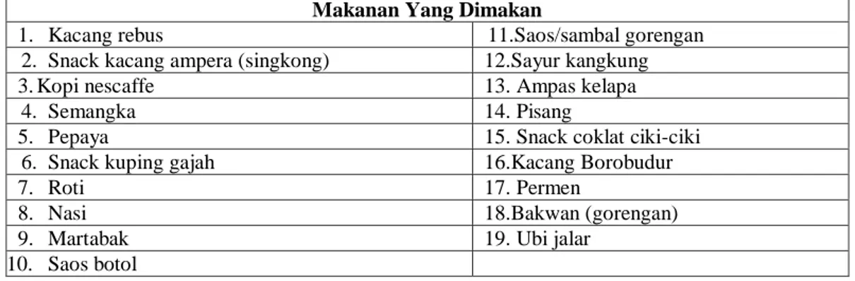 Tabel 2. Makanan buatan yang dimakan monyet ekor panjang di gunung Meru Padang Sumatera  Barat 