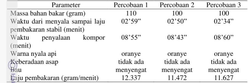 Tabel 2  Hasil pengujian  pembakaran daging buah bintaro 