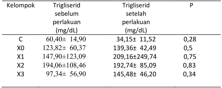 tabel 7.                          Tabel 7.  Kadar trigliserid serum sebelum dan setelah perlakuan 