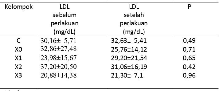 Tabel 9.  Kadar LDL serum sebelum dan setelah perlakuan