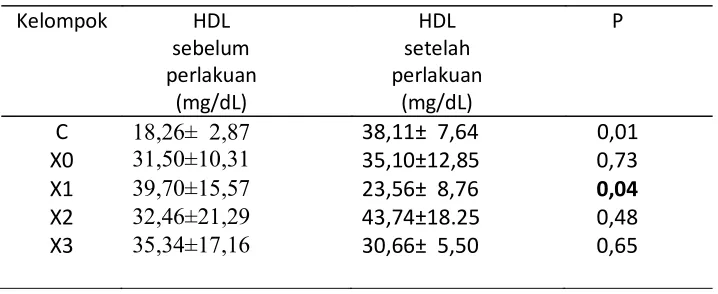 Gambar 19. Box-plot kadar HDL sebelum dan setelah perlakuan 