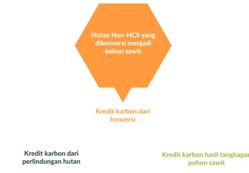 Gambar 3: Diagram skematik yang menggambarkan pengembangan lahan sawit netral karbon pada level konsesi