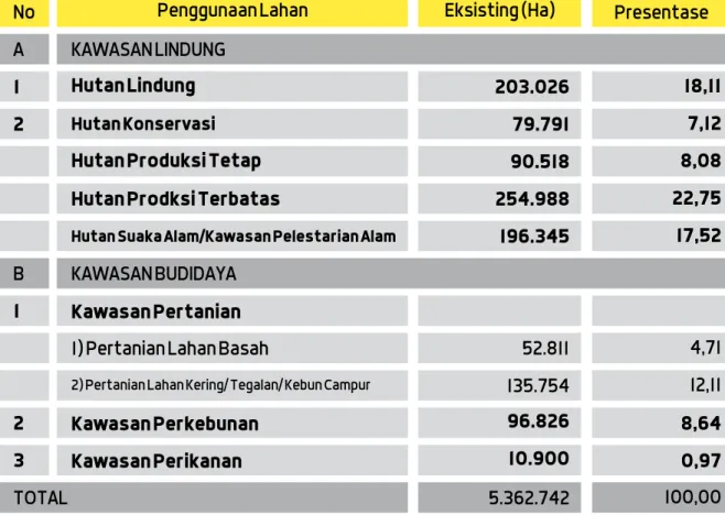 Tabel 1. Penggunaan Lahan Eksisting Provinsi Jambi