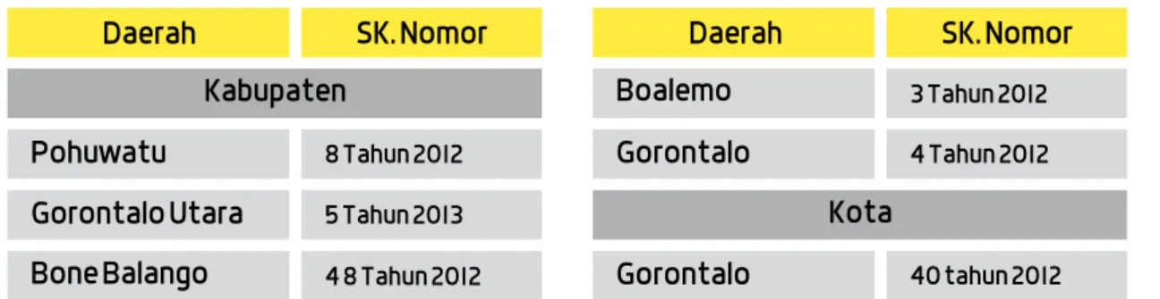 Tabel 2. Status Penetapan RTRW di Provinsi Gorontalo