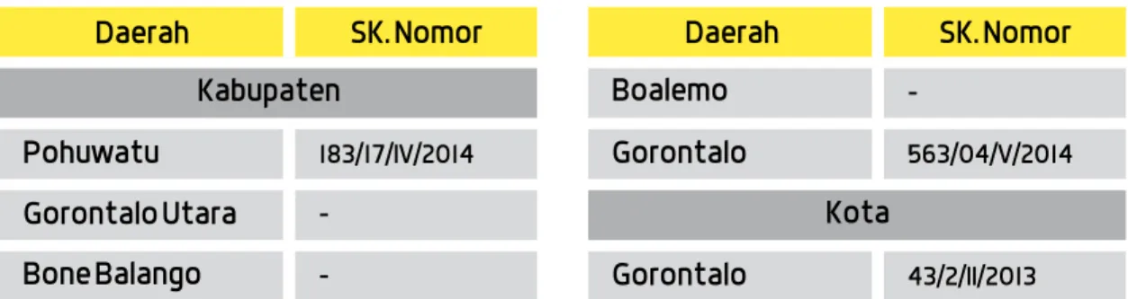 Tabel 4. Status Penetapan RTRW di Provinsi Gorontalo