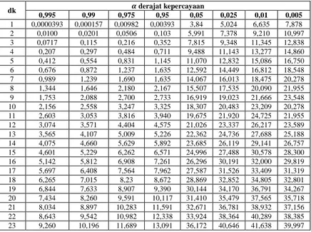 Tabel 2.4 Nilai Kritis Dsitribusi Chi-Kuadrat 