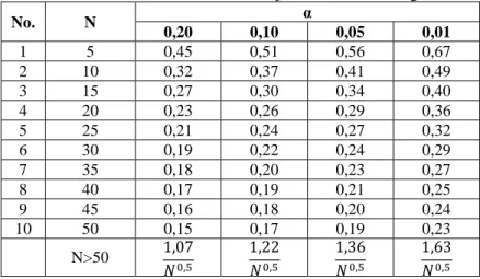 Tabel 2.5 Nilai Kritis Do Untuk Uji Smirnov-Kolmogorov 