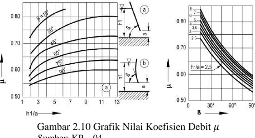 Gambar 2.10 Grafik Nilai Koefisien Debit 