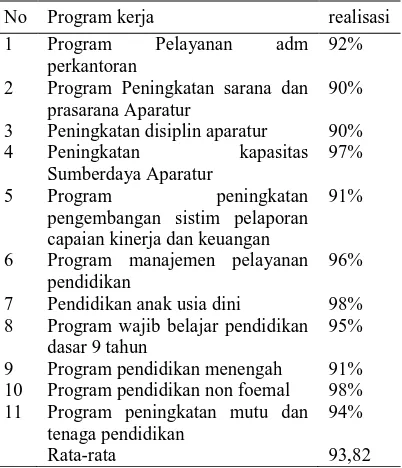 Tabel 1. Realisasi Penyerapan Anggaran Pada Kantor Dinas Pendidikan Kabupaten Tanjung Jabung Barat Selama tahun 2010 