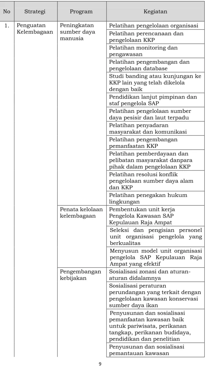 Tabel 15.  Strategi Pengelolaan Kawasan Konservasi SAP Kepulauan Raja  Ampat 
