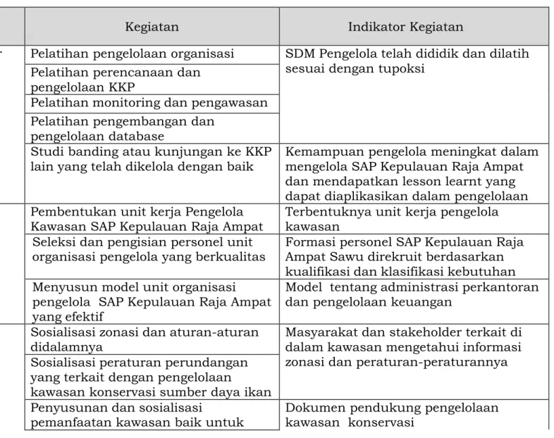 Tabel 16. Matriks Rencana Pengelolaan SAP Kepulauan Raja Ampat 5 Tahun Pertama (2014-2019) 