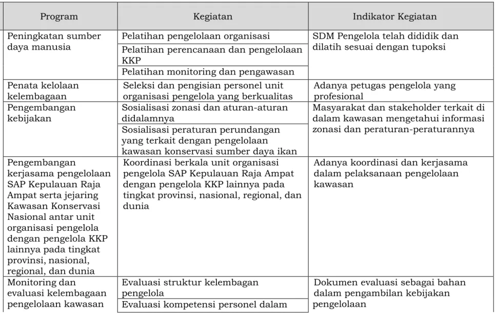 Tabel 16. Matriks Rencana Pengelolaan SAP Kepulauan Raja Ampat 5 Tahun Kedua (2019-2024) 