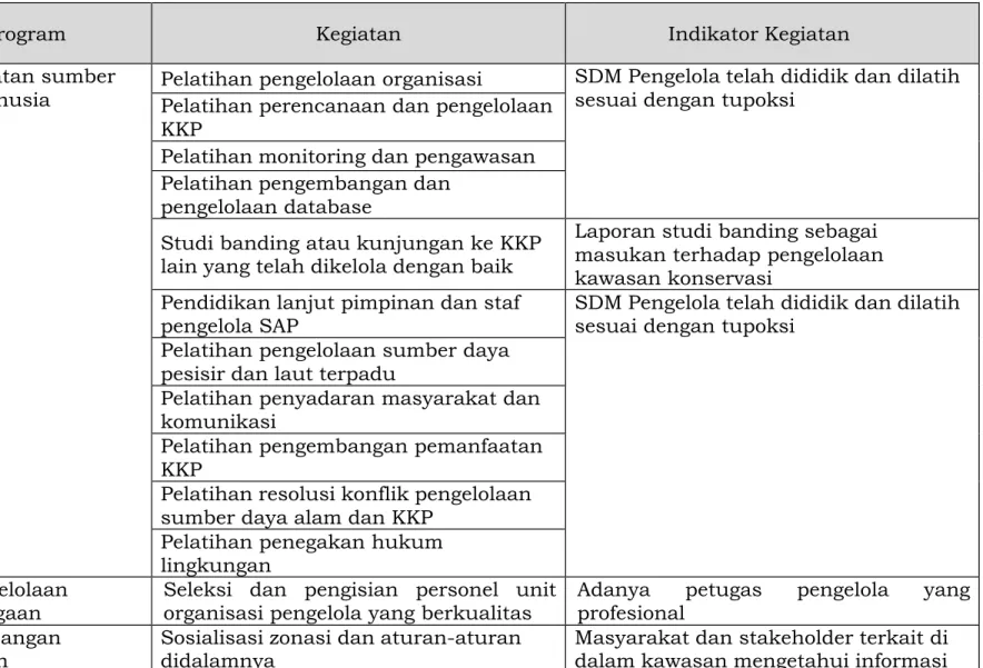 Tabel 16. Matriks Rencana Pengelolaan SAP Kepulauan Raja Ampat 5 Tahun Ketiga (2024-2029) 