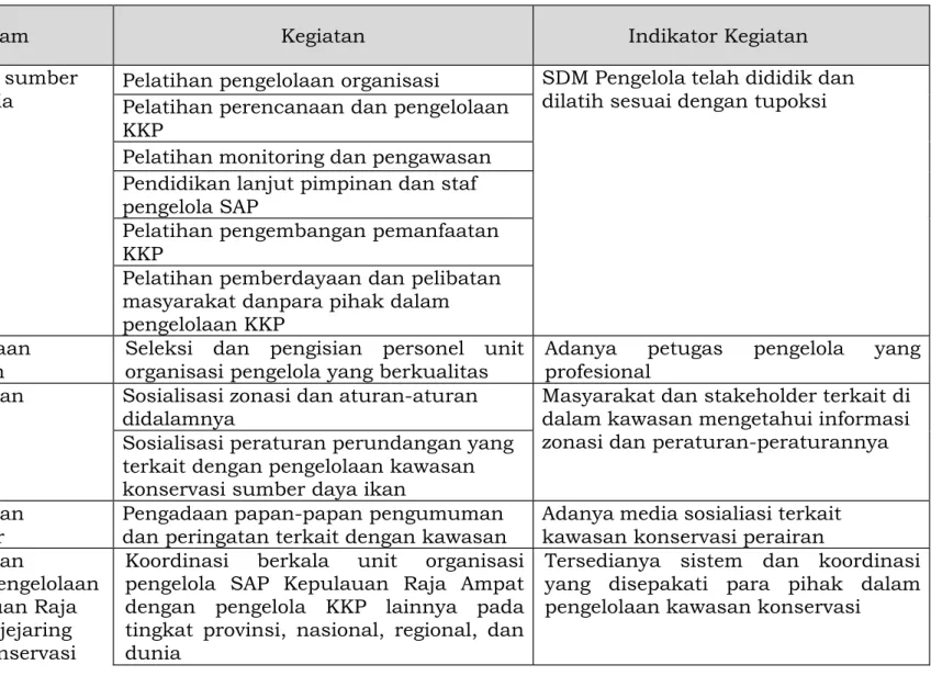 Tabel 17. Matriks Rencana Pengelolaan SAP Kepulauan Raja Ampat 5 Tahun Keempat (2029-2034) 