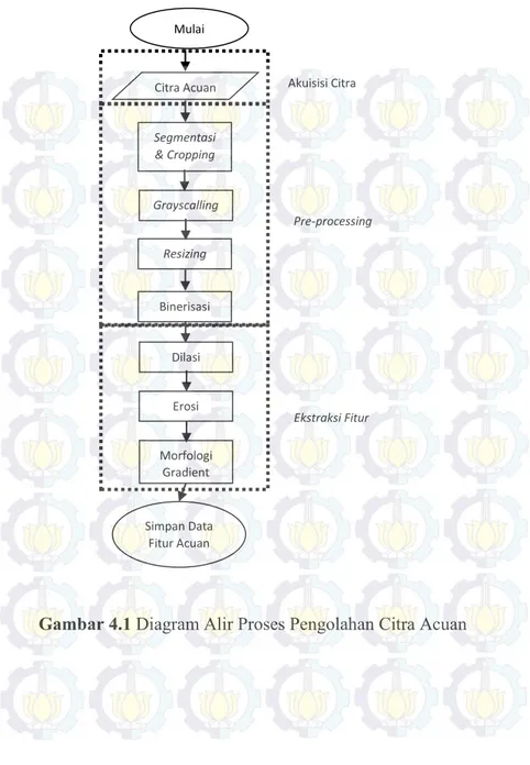 Gambar 4.1 Diagram Alir Proses Pengolahan Citra Acuan Mulai Citra AcuanSegmentasi &amp; CroppingGrayscallingResizingBinerisasiDilasiErosiMorfologi GradientSimpan Data Fitur AcuanPre-processingEkstraksi FiturAkuisisi Citra 