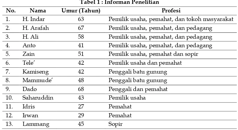 Tabel 1 : Informan Penelitian 