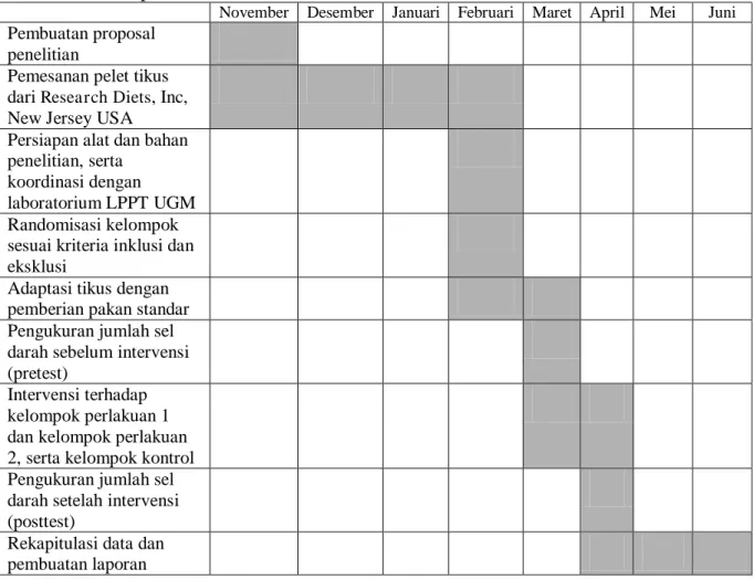Tabel 3. Jadwal penelitian 